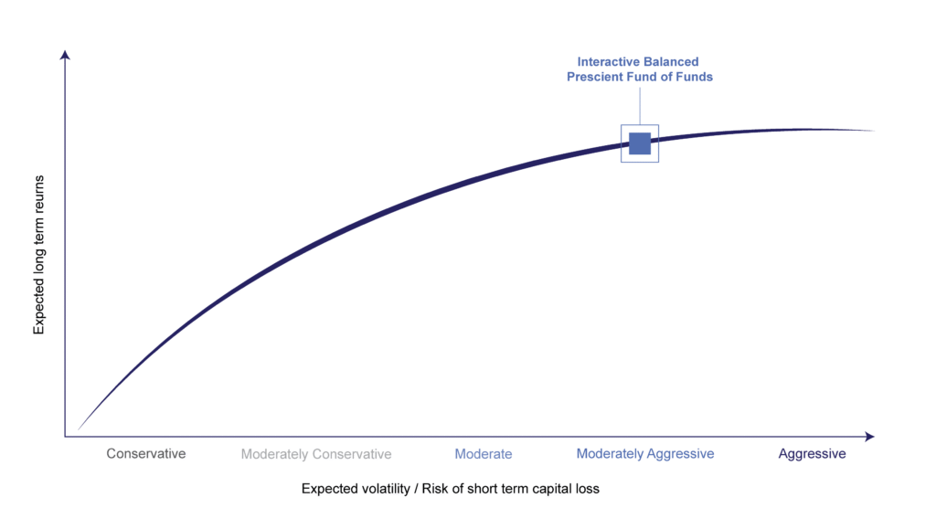 Graph showing risk rating of Interactive Portfolios Balanced Prescient Fund of Funds