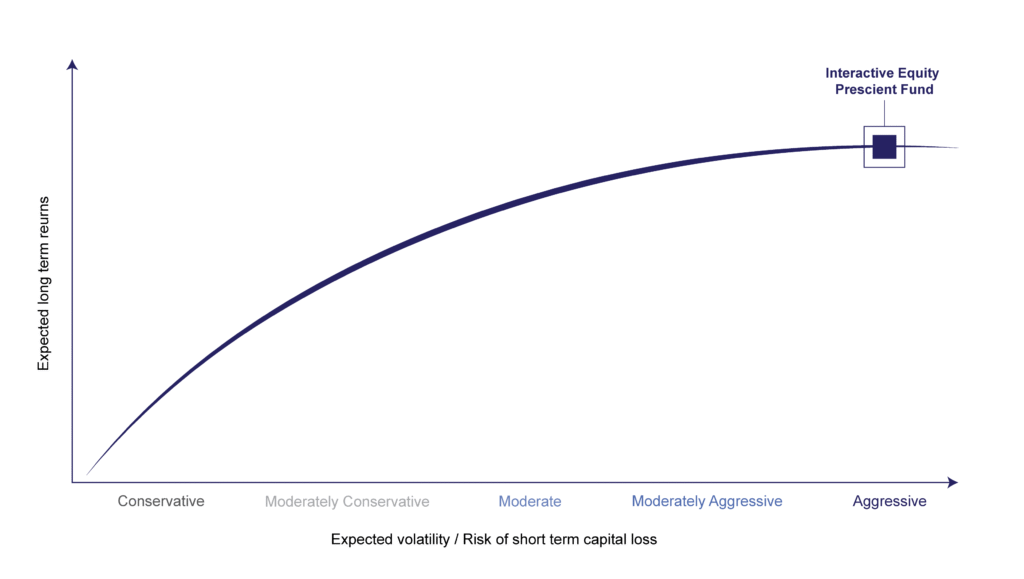 Graph showing risk rating of Interactive Portfolios Equity Prescient Fund of Funds
