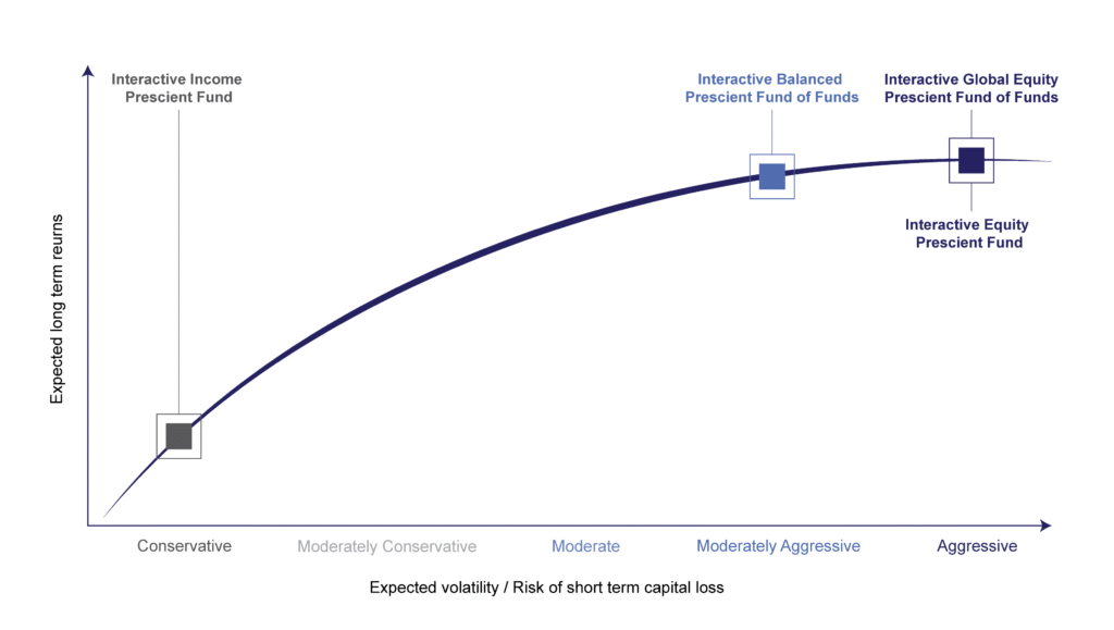 Investment Graph Showing Risk vs. Reward